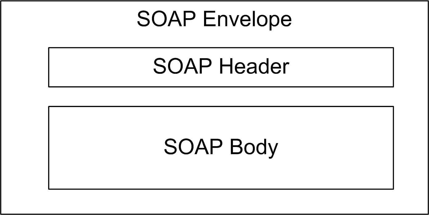 Estrutura de uma mensagem SOAP