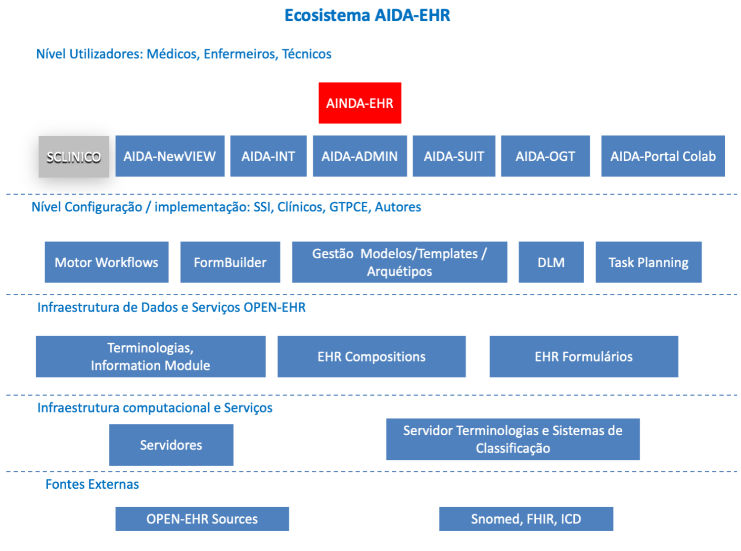 Ecossistema AIDA-EHR