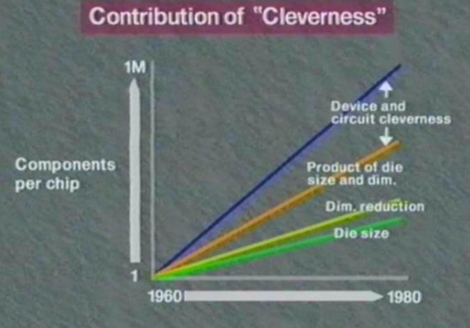 MooreLaw(Cleverness).JPG (31903 bytes)