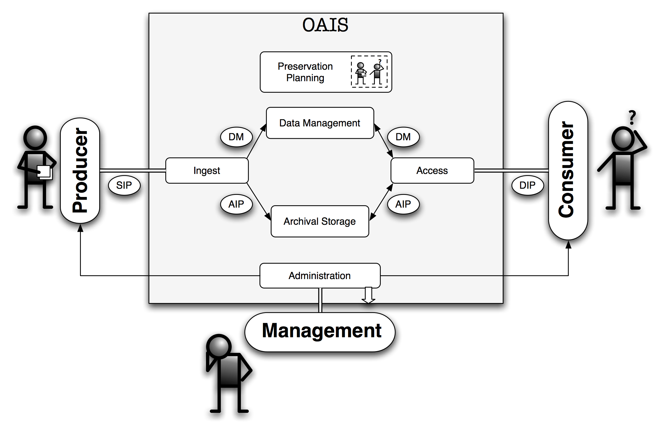 Modelo de referência OAIS