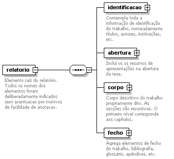 A definio do Schema