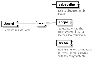 A definio do Schema