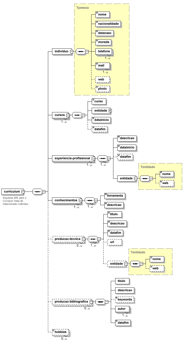 A definio do Schema