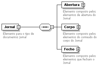 A definio do Schema