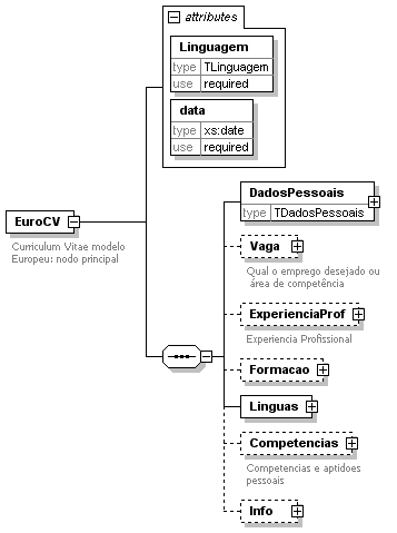 A definição do Schema A definição do Schema