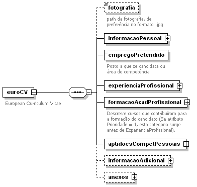 A definio do Schema