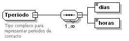 Tperiodo Tperiodo