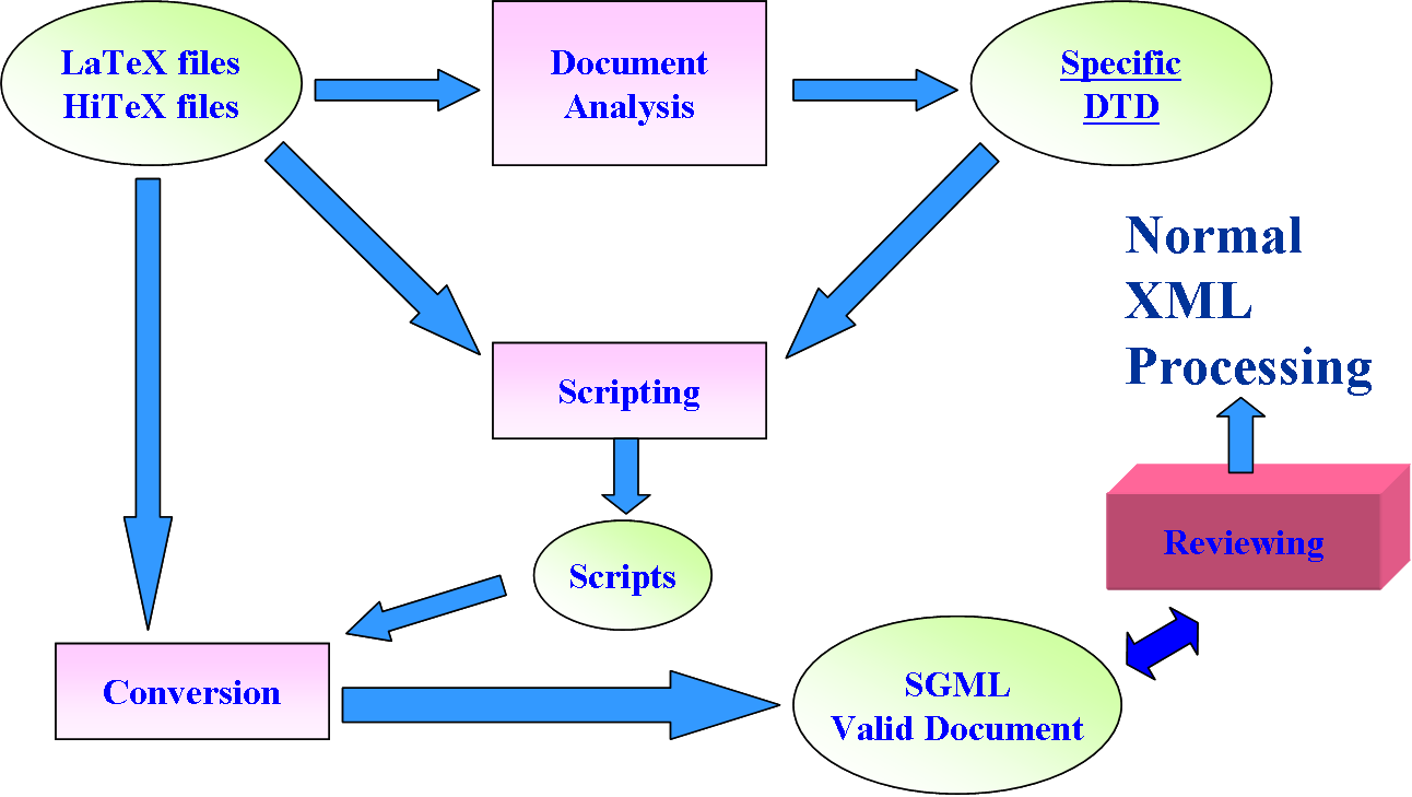 Digital sources processing chain